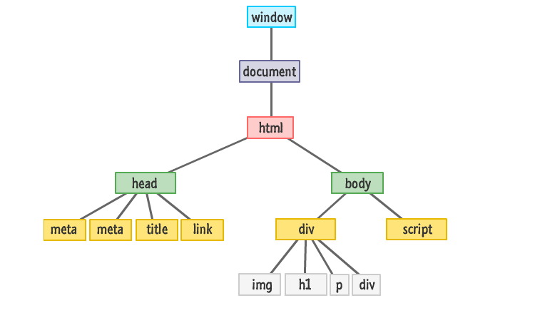 HTML树结构