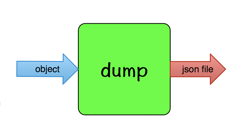 json.dump()方法