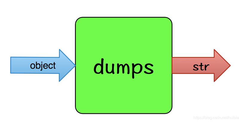 json.dumps()方法