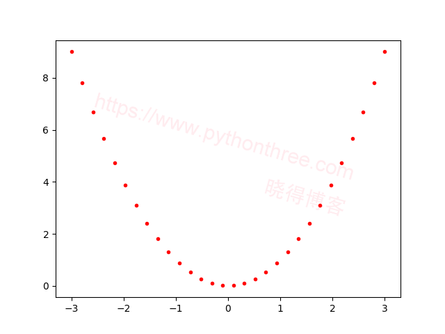 Matplotlib PyLab模块基本绘图