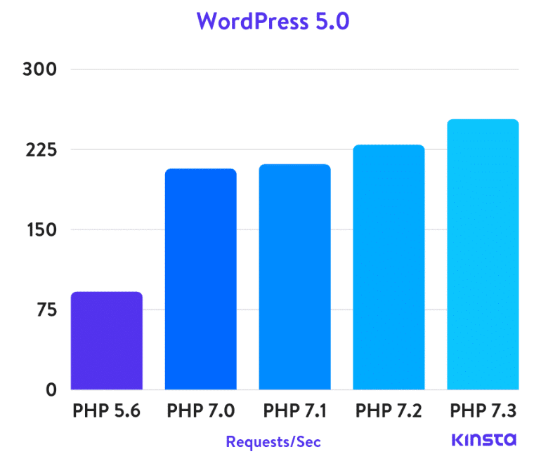 升级PHP版本改善WordPress后台响应速度